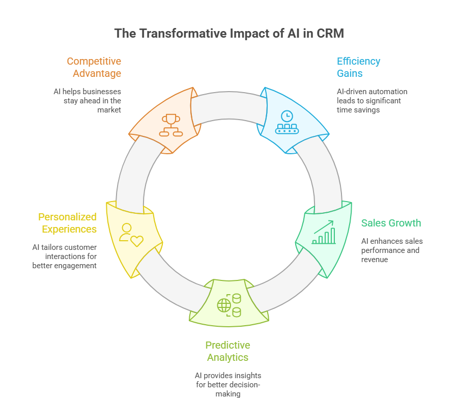 the transformative oimpact of ai in crm