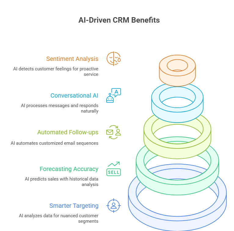 ai-driven crm benefits
