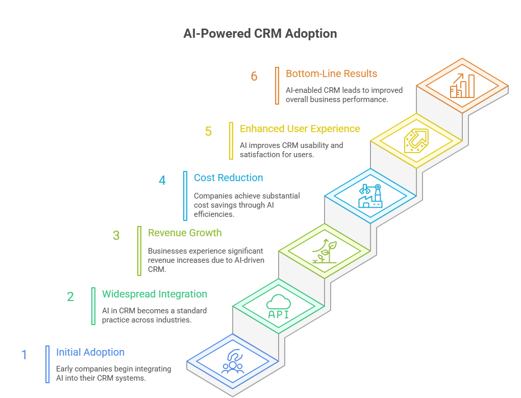 ai-powered crm adoption