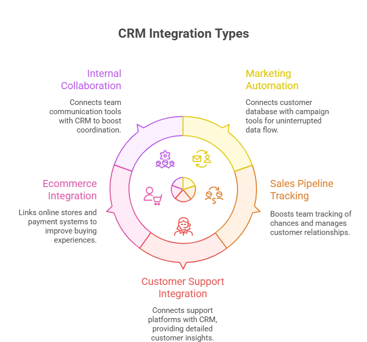 crm integration types