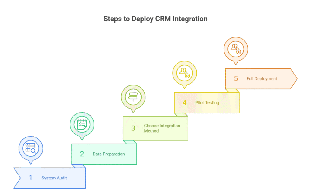 Steps to Deploy Integration services