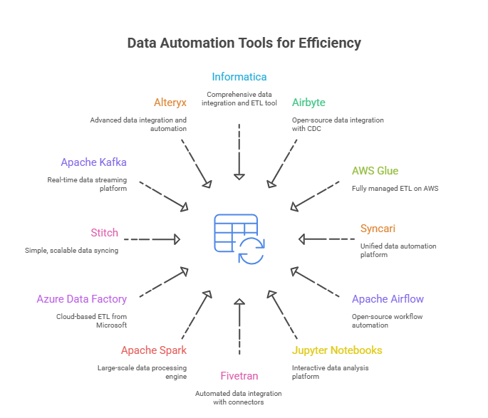 Types of Data Automation Tools