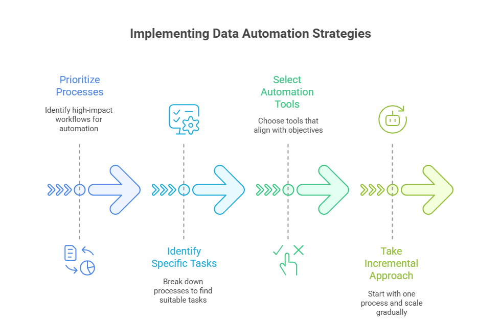 Implementing Data Automation Strategies